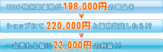 TOP卸価格が198,000円の商品を、ショップにて220,000円と価格設定すると、一台売れる毎に22,000円の利益に!